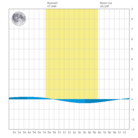 Packery Channel tide chart for Saturday, January 3, 2026
