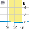 Packery Channel tide chart for Saturday, January 3, 2026