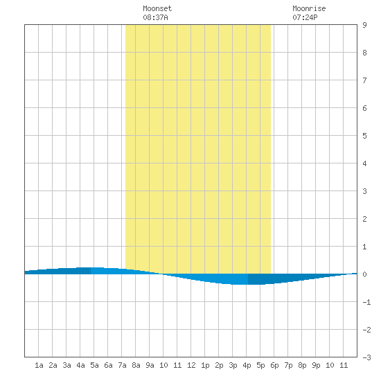 Packery Channel tide chart for Sunday, January 4, 2026