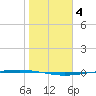 Packery Channel tide chart for Sunday, January 4, 2026