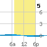 Packery Channel tide chart for Monday, January 5, 2026