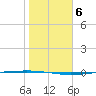 Packery Channel tide chart for Tuesday, January 6, 2026