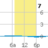 Packery Channel tide chart for Wednesday, January 7, 2026