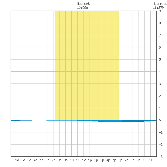 Packery Channel tide chart for Thursday, January 8, 2026