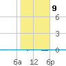 Packery Channel tide chart for Friday, January 9, 2026
