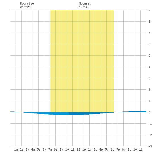 Packery Channel tide chart for Tuesday, February 10, 2026