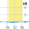 Packery Channel tide chart for Tuesday, February 10, 2026