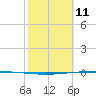Packery Channel tide chart for Wednesday, February 11, 2026