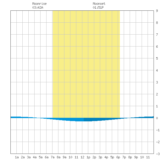 Packery Channel tide chart for Thursday, February 12, 2026