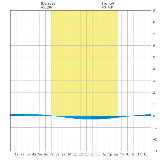 Packery Channel tide chart for Saturday, February 14, 2026