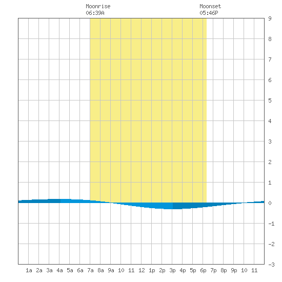 Packery Channel tide chart for Monday, February 16, 2026