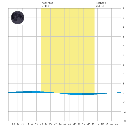 Packery Channel tide chart for Tuesday, February 17, 2026