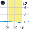 Packery Channel tide chart for Tuesday, February 17, 2026