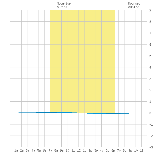 Packery Channel tide chart for Thursday, February 19, 2026