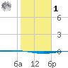Packery Channel tide chart for Sunday, February 1, 2026