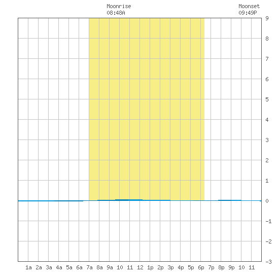 Packery Channel tide chart for Friday, February 20, 2026