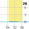 Packery Channel tide chart for Friday, February 20, 2026