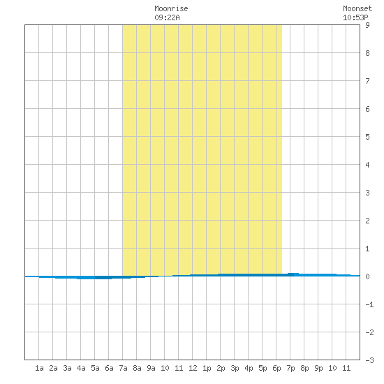 Packery Channel tide chart for Saturday, February 21, 2026