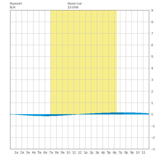 Packery Channel tide chart for Sunday, February 22, 2026