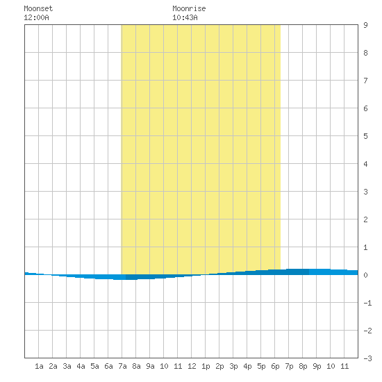 Packery Channel tide chart for Monday, February 23, 2026