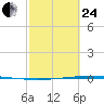 Packery Channel tide chart for Tuesday, February 24, 2026