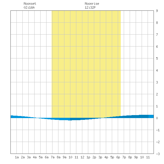 Packery Channel tide chart for Wednesday, February 25, 2026