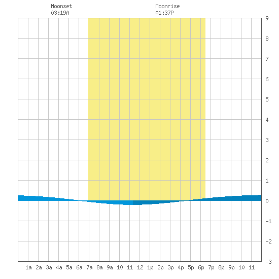 Packery Channel tide chart for Thursday, February 26, 2026