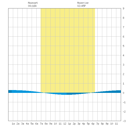 Packery Channel tide chart for Friday, February 27, 2026