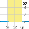 Packery Channel tide chart for Friday, February 27, 2026