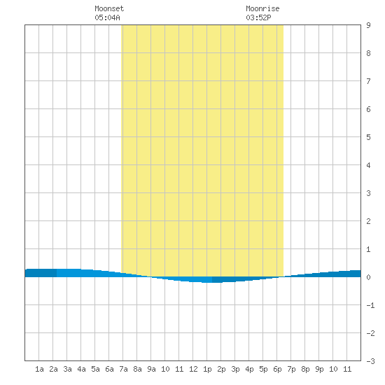Packery Channel tide chart for Saturday, February 28, 2026