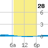 Packery Channel tide chart for Saturday, February 28, 2026