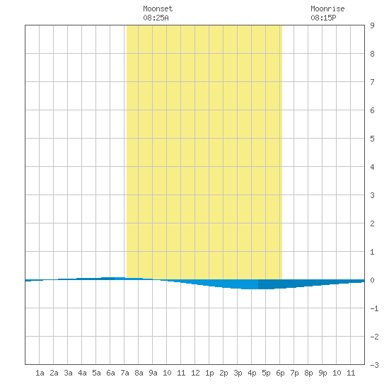 Packery Channel tide chart for Tuesday, February 3, 2026