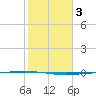 Packery Channel tide chart for Tuesday, February 3, 2026