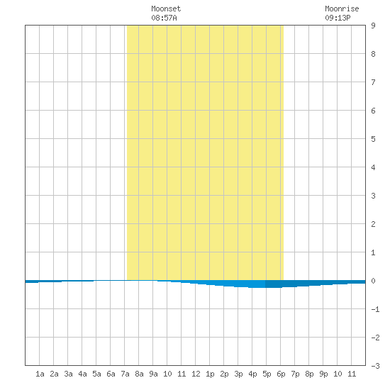 Packery Channel tide chart for Wednesday, February 4, 2026