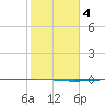 Packery Channel tide chart for Wednesday, February 4, 2026