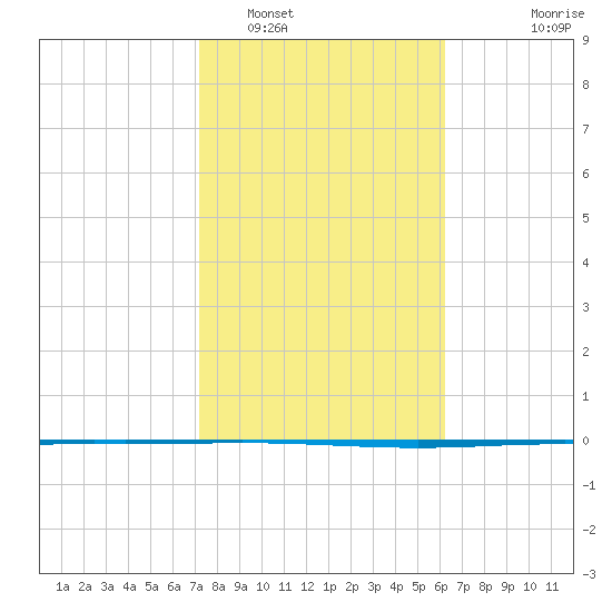 Packery Channel tide chart for Thursday, February 5, 2026