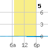Packery Channel tide chart for Thursday, February 5, 2026