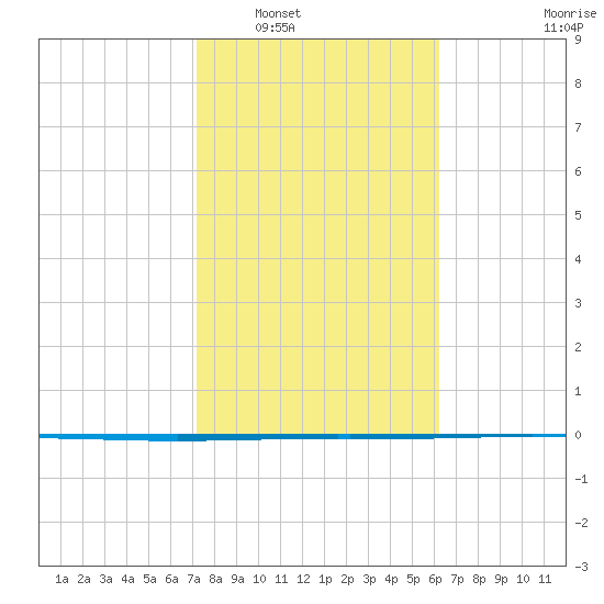 Packery Channel tide chart for Friday, February 6, 2026