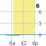 Packery Channel tide chart for Friday, February 6, 2026