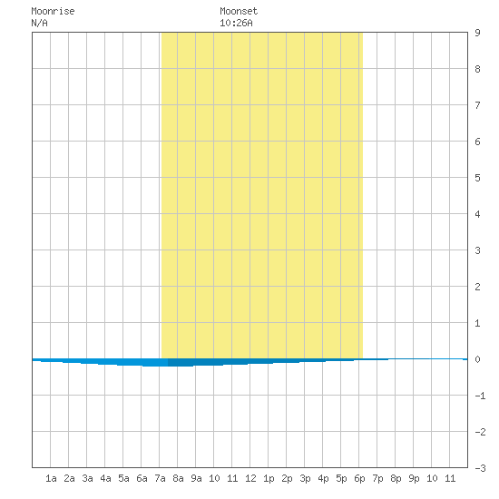 Packery Channel tide chart for Saturday, February 7, 2026