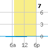 Packery Channel tide chart for Saturday, February 7, 2026