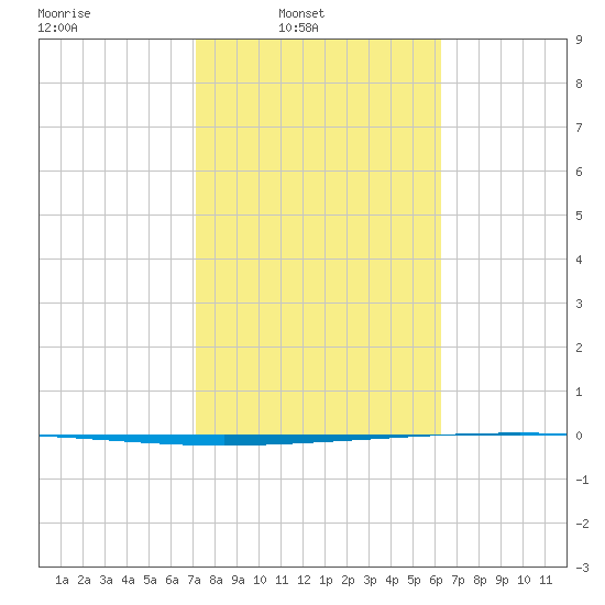 Packery Channel tide chart for Sunday, February 8, 2026