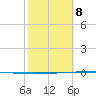 Packery Channel tide chart for Sunday, February 8, 2026