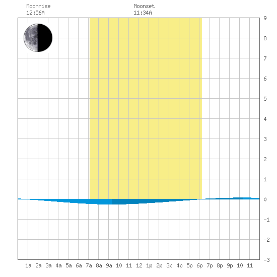 Packery Channel tide chart for Monday, February 9, 2026