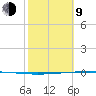 Packery Channel tide chart for Monday, February 9, 2026