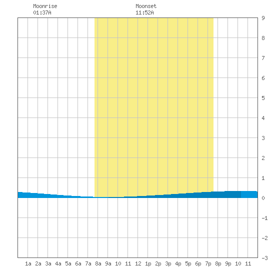 Packery Channel tide chart for Tuesday, March 10, 2026