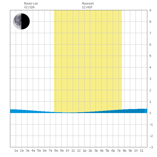 Packery Channel tide chart for Wednesday, March 11, 2026