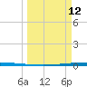 Packery Channel tide chart for Thursday, March 12, 2026