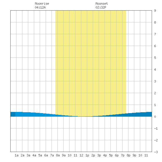 Packery Channel tide chart for Friday, March 13, 2026