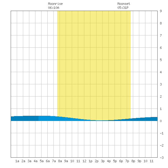 Packery Channel tide chart for Monday, March 16, 2026